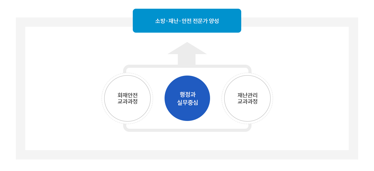소방방재행정학과 전공소개